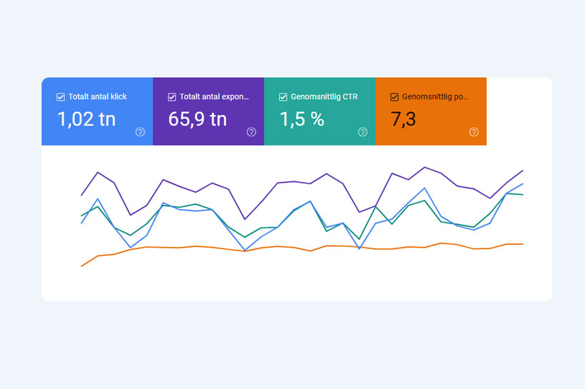 Analysvy med klick, exponeringar och CTR i Google Search Console